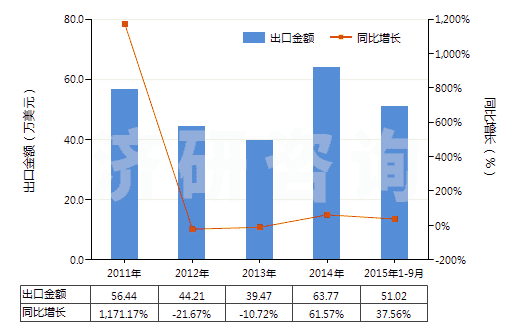 2011-2015年9月中國(guó)芳香族聚酰胺紡制的紗線(包括多股紗線或纜線,非供零售用)(HS54026130)出口總額及增速統(tǒng)計(jì)